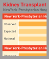 graphic of kidney transplant patient outcomes at New York Presbyterian and national average