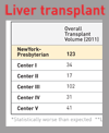 graphic of liver transplant patient outcomes at New York Presbyterian and other area hospitals