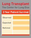 graphic of lung transplant patient outcomes at New York Presbyterian and national average