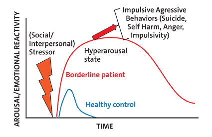Chart showing individuals with BPD having an underlying vulnerability to emotional hyperarousal states