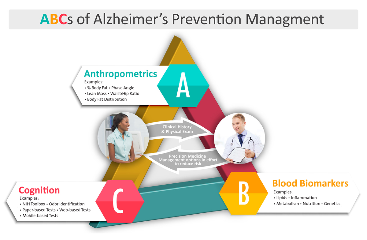 Alzheimer’s And Prevention: Who Would Have Thought? - Advances In ...