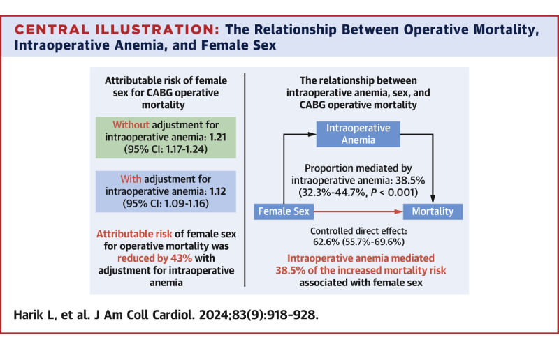 Study findings