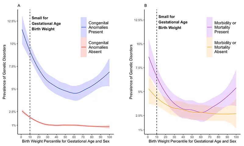 Proportion early preterm infants with genetic disorders versus birth weight